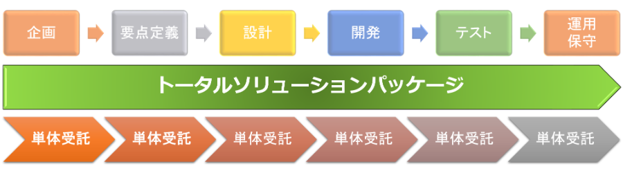 受託開発を中心とした事業展開